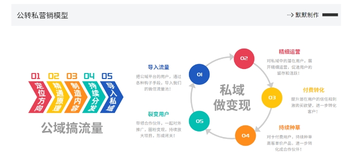 网创掘金实战营，从零搭建一个年入百万的变现项目（持续更新）-成长印记