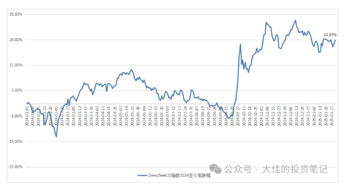 付费文章：吊打97%的权益基金，实操详解：如何利用deepseek来选出一个年化15.55%的大牛股组合?-成长印记